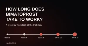 Timeline from week 1 to week 16 beside the title How Long Does Bimatoprost Take to Work on a dark background