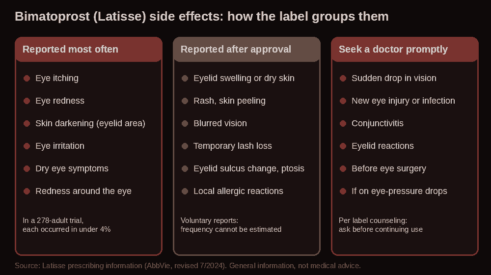 Infographic grouping bimatoprost (Latisse) side effects into three columns: reported most often, reported after approval, and reasons to seek a doctor promptly