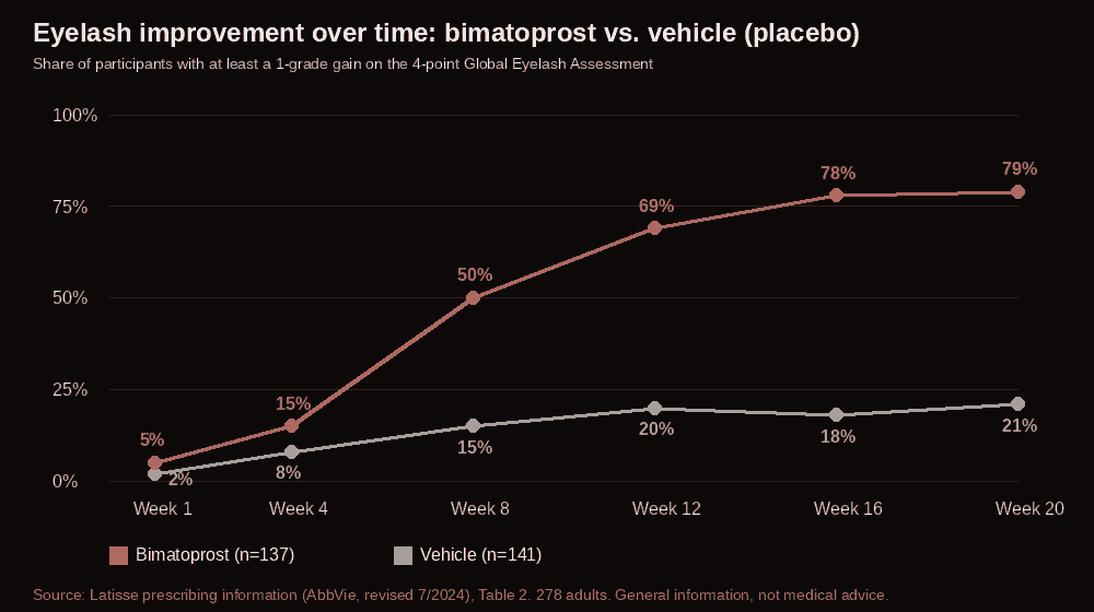 Line chart comparing the share of participants with improved eyelash prominence at weeks 1, 4, 8, 12, 16 and 20 for bimatoprost versus vehicle, rising from 5% to 79% for bimatoprost and from 2% to 21% for vehicle