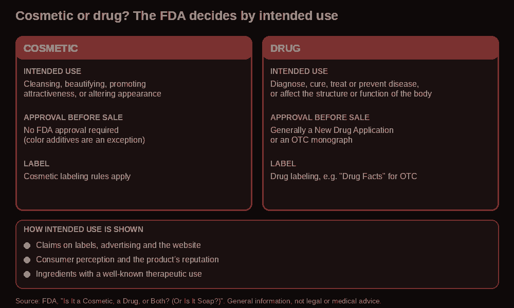 Infographic comparing cosmetics and drugs under FDA rules: intended use, approval before sale and labeling, plus the three ways intended use is shown